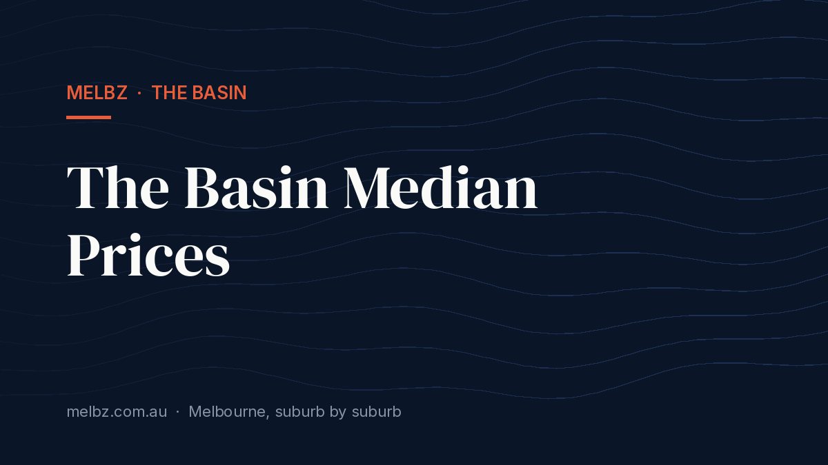 Title card: The Basin Median Prices